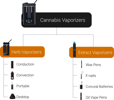 Cannabis Vapes & Types of Vaporizers - User Guide [2024]